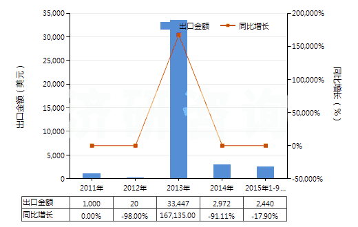 2011-2015年9月中國(guó)其他已曝光已沖洗的電影膠片（寬＜35mm）(HS37069090)出口總額及增速統(tǒng)計(jì)